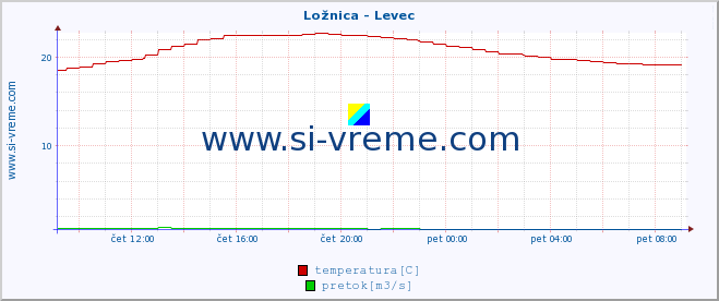 POVPREČJE :: Ložnica - Levec :: temperatura | pretok | višina :: zadnji dan / 5 minut.