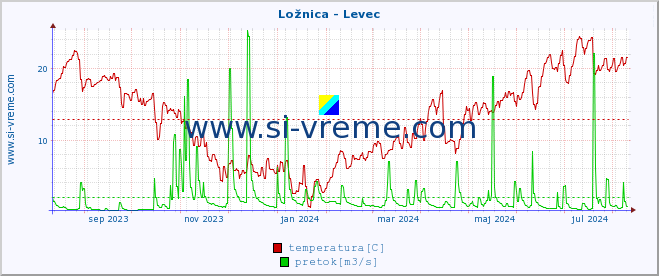 POVPREČJE :: Ložnica - Levec :: temperatura | pretok | višina :: zadnje leto / en dan.