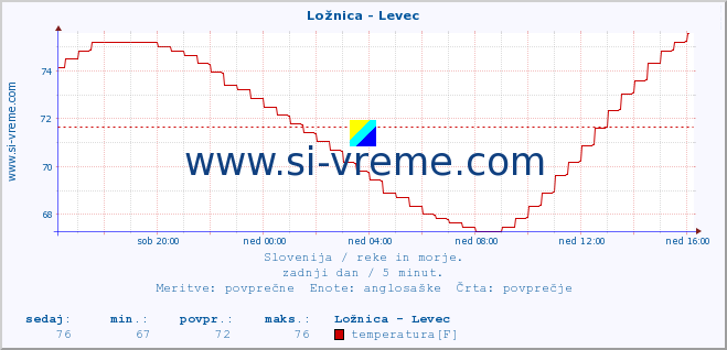 POVPREČJE :: Ložnica - Levec :: temperatura | pretok | višina :: zadnji dan / 5 minut.