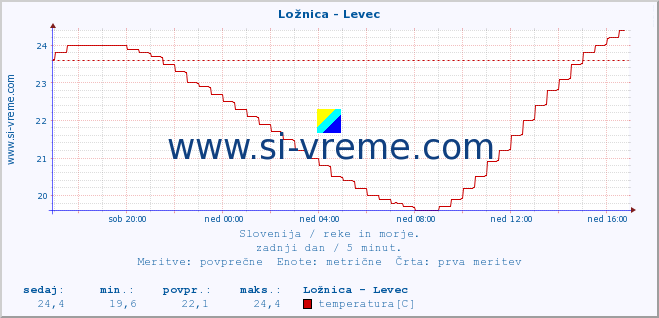 POVPREČJE :: Ložnica - Levec :: temperatura | pretok | višina :: zadnji dan / 5 minut.