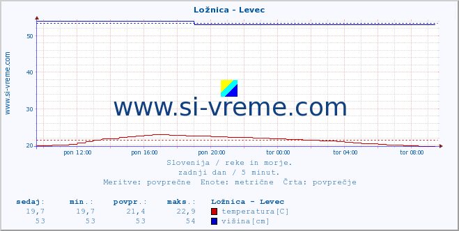 POVPREČJE :: Ložnica - Levec :: temperatura | pretok | višina :: zadnji dan / 5 minut.