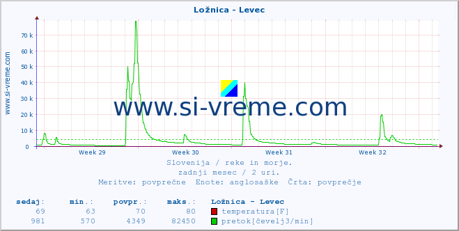 POVPREČJE :: Ložnica - Levec :: temperatura | pretok | višina :: zadnji mesec / 2 uri.