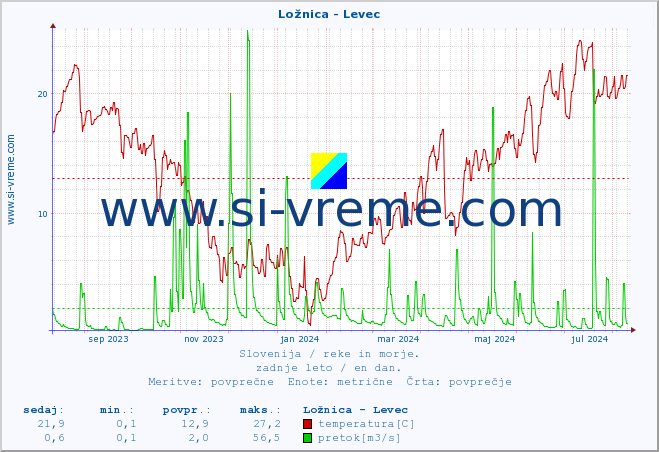 POVPREČJE :: Ložnica - Levec :: temperatura | pretok | višina :: zadnje leto / en dan.