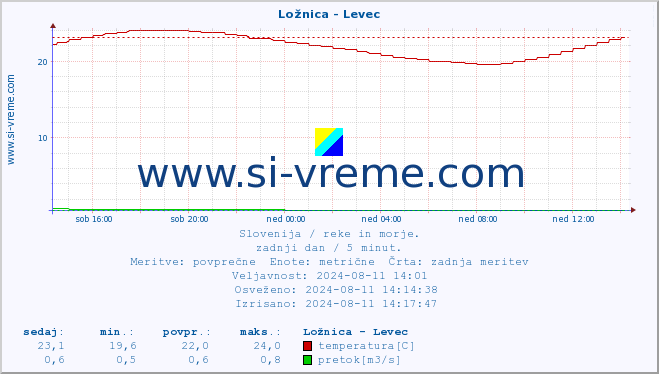 POVPREČJE :: Ložnica - Levec :: temperatura | pretok | višina :: zadnji dan / 5 minut.