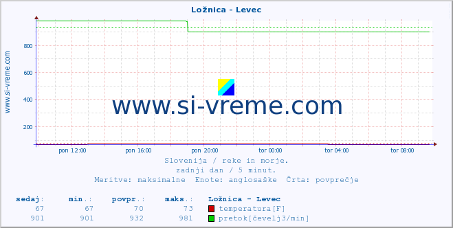 POVPREČJE :: Ložnica - Levec :: temperatura | pretok | višina :: zadnji dan / 5 minut.