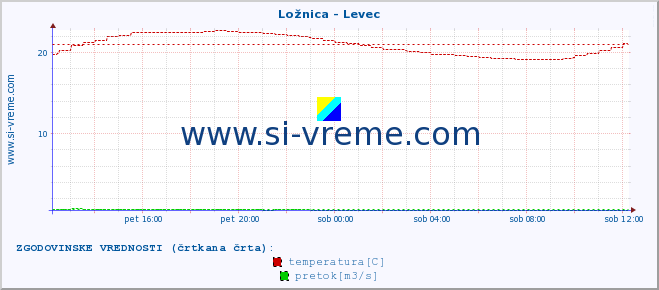 POVPREČJE :: Ložnica - Levec :: temperatura | pretok | višina :: zadnji dan / 5 minut.