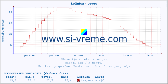 POVPREČJE :: Ložnica - Levec :: temperatura | pretok | višina :: zadnji dan / 5 minut.