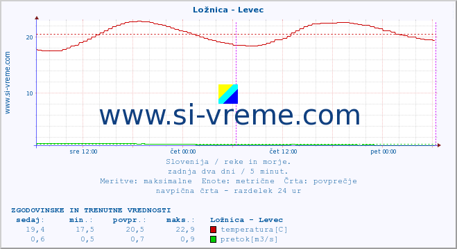 POVPREČJE :: Ložnica - Levec :: temperatura | pretok | višina :: zadnja dva dni / 5 minut.