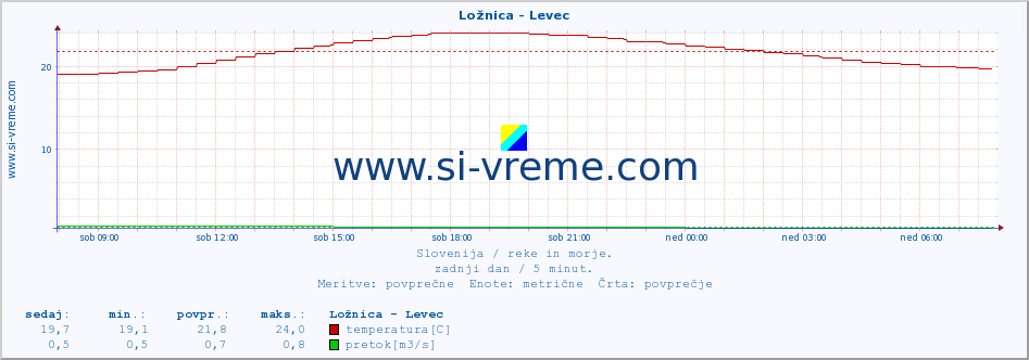 POVPREČJE :: Ložnica - Levec :: temperatura | pretok | višina :: zadnji dan / 5 minut.