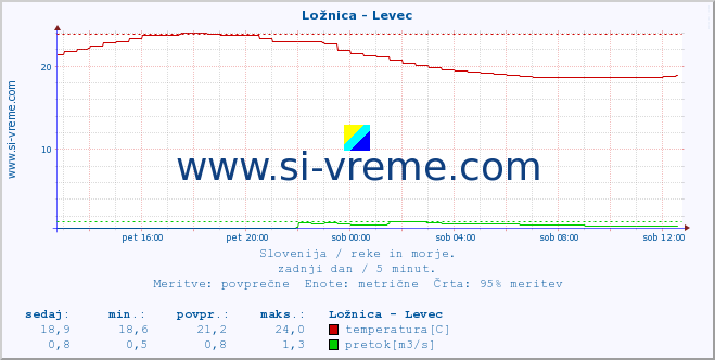 POVPREČJE :: Ložnica - Levec :: temperatura | pretok | višina :: zadnji dan / 5 minut.