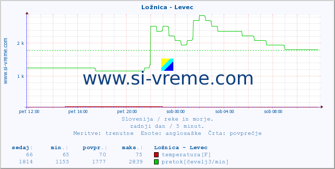 POVPREČJE :: Ložnica - Levec :: temperatura | pretok | višina :: zadnji dan / 5 minut.