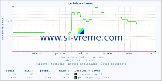 POVPREČJE :: Ložnica - Levec :: temperatura | pretok | višina :: zadnji dan / 5 minut.