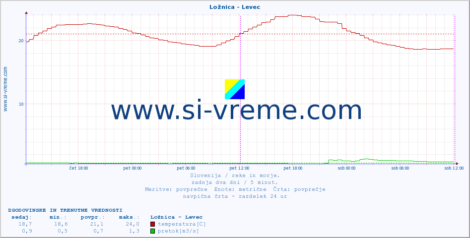 POVPREČJE :: Ložnica - Levec :: temperatura | pretok | višina :: zadnja dva dni / 5 minut.