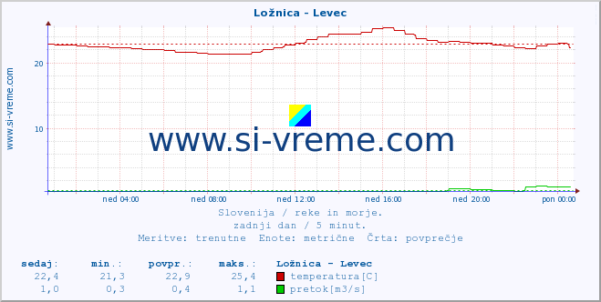 POVPREČJE :: Ložnica - Levec :: temperatura | pretok | višina :: zadnji dan / 5 minut.