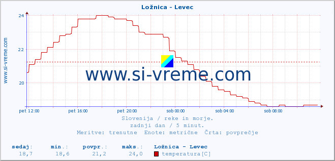 POVPREČJE :: Ložnica - Levec :: temperatura | pretok | višina :: zadnji dan / 5 minut.