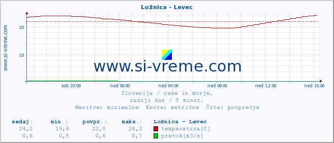 POVPREČJE :: Ložnica - Levec :: temperatura | pretok | višina :: zadnji dan / 5 minut.