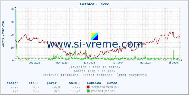 POVPREČJE :: Ložnica - Levec :: temperatura | pretok | višina :: zadnje leto / en dan.