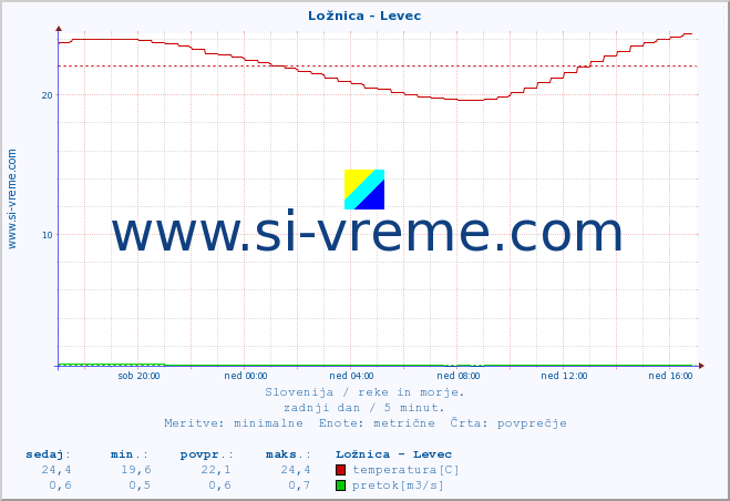 POVPREČJE :: Ložnica - Levec :: temperatura | pretok | višina :: zadnji dan / 5 minut.