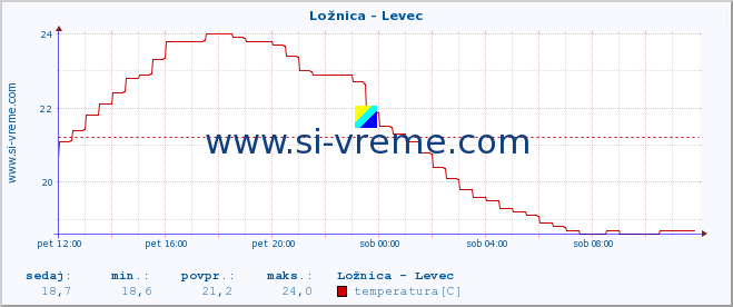 POVPREČJE :: Ložnica - Levec :: temperatura | pretok | višina :: zadnji dan / 5 minut.