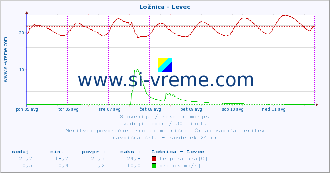 POVPREČJE :: Ložnica - Levec :: temperatura | pretok | višina :: zadnji teden / 30 minut.