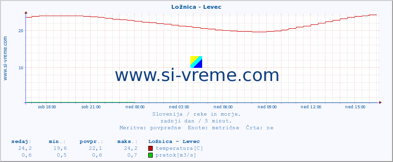 POVPREČJE :: Ložnica - Levec :: temperatura | pretok | višina :: zadnji dan / 5 minut.