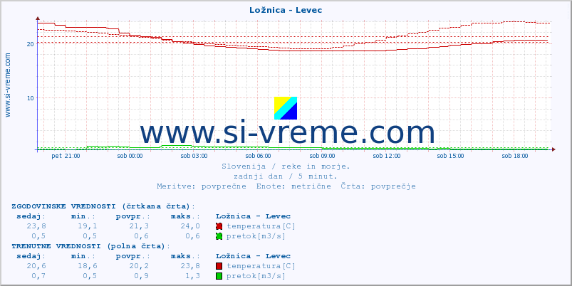 POVPREČJE :: Ložnica - Levec :: temperatura | pretok | višina :: zadnji dan / 5 minut.