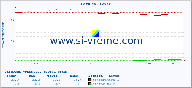 POVPREČJE :: Ložnica - Levec :: temperatura | pretok | višina :: zadnji dan / 5 minut.