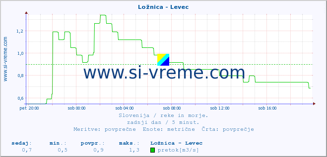 POVPREČJE :: Ložnica - Levec :: temperatura | pretok | višina :: zadnji dan / 5 minut.