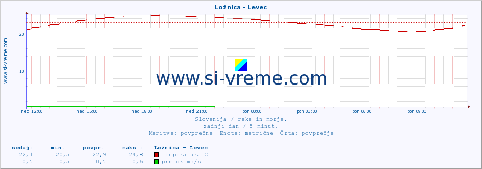 POVPREČJE :: Ložnica - Levec :: temperatura | pretok | višina :: zadnji dan / 5 minut.