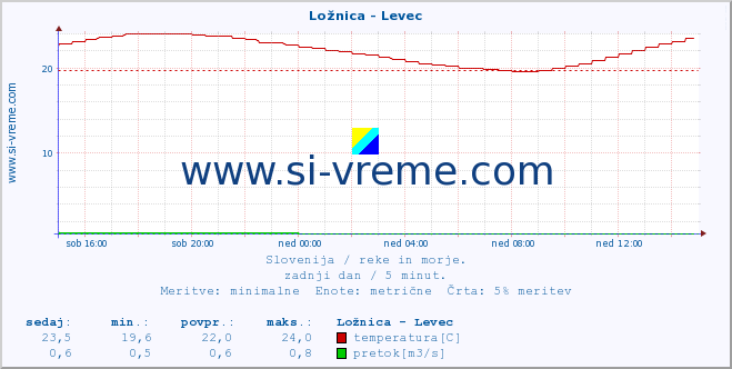 POVPREČJE :: Ložnica - Levec :: temperatura | pretok | višina :: zadnji dan / 5 minut.