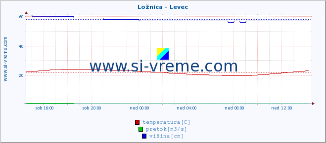 POVPREČJE :: Ložnica - Levec :: temperatura | pretok | višina :: zadnji dan / 5 minut.