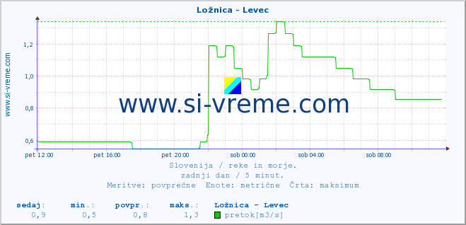 POVPREČJE :: Ložnica - Levec :: temperatura | pretok | višina :: zadnji dan / 5 minut.