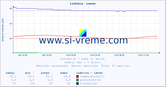 POVPREČJE :: Ložnica - Levec :: temperatura | pretok | višina :: zadnji dan / 5 minut.