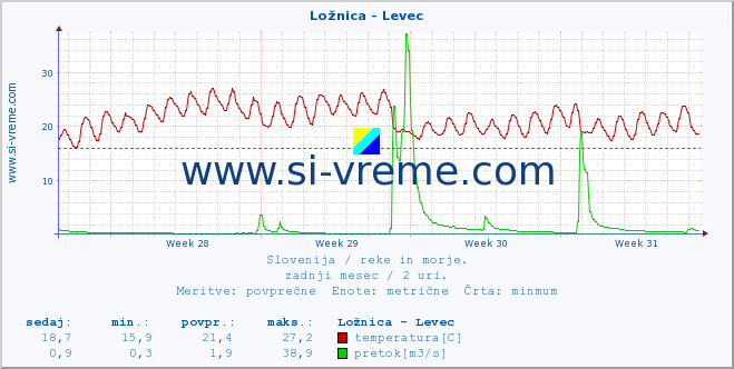 POVPREČJE :: Ložnica - Levec :: temperatura | pretok | višina :: zadnji mesec / 2 uri.