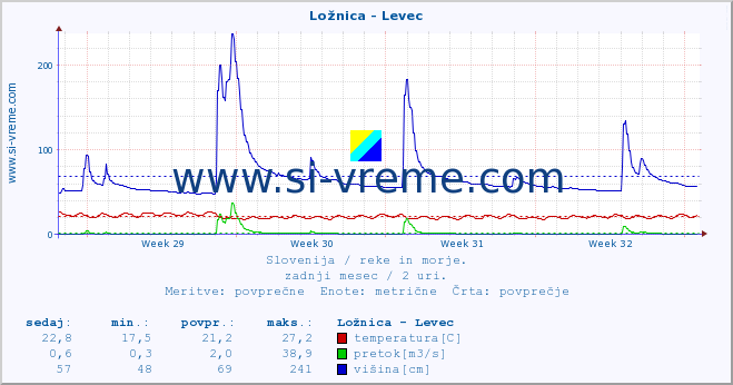 POVPREČJE :: Ložnica - Levec :: temperatura | pretok | višina :: zadnji mesec / 2 uri.