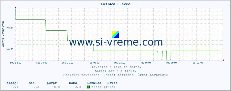 POVPREČJE :: Ložnica - Levec :: temperatura | pretok | višina :: zadnji dan / 5 minut.