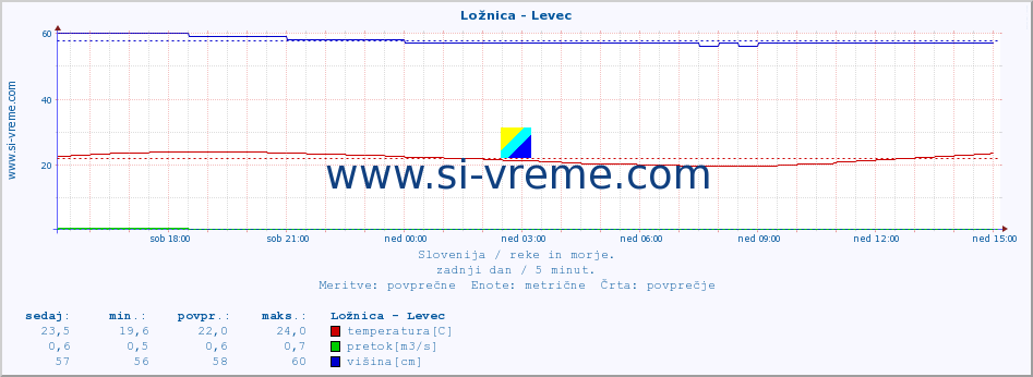 POVPREČJE :: Ložnica - Levec :: temperatura | pretok | višina :: zadnji dan / 5 minut.