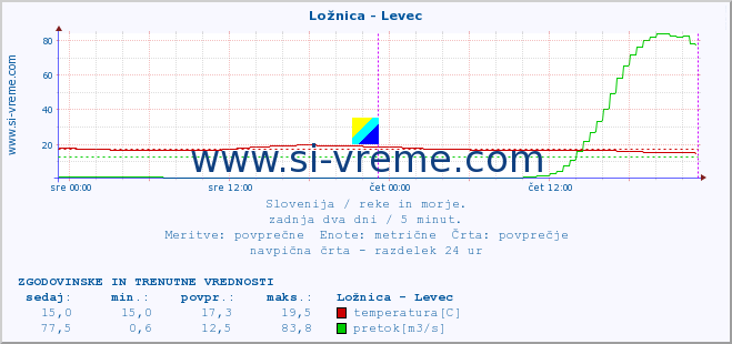 POVPREČJE :: Ložnica - Levec :: temperatura | pretok | višina :: zadnja dva dni / 5 minut.