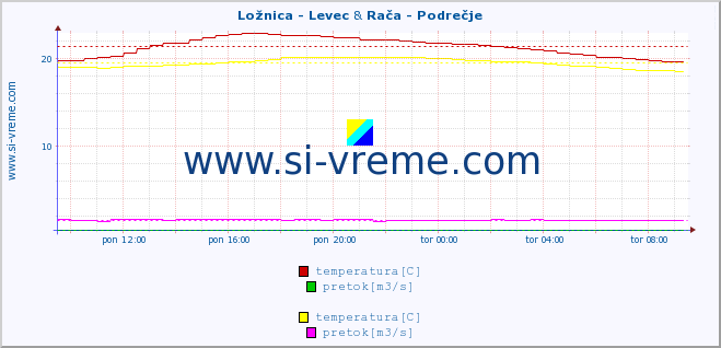 POVPREČJE :: Ložnica - Levec & Rača - Podrečje :: temperatura | pretok | višina :: zadnji dan / 5 minut.