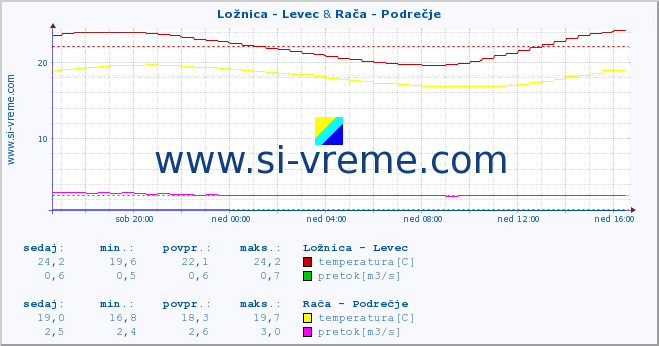 POVPREČJE :: Ložnica - Levec & Rača - Podrečje :: temperatura | pretok | višina :: zadnji dan / 5 minut.