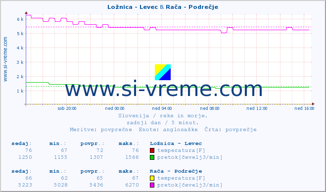 POVPREČJE :: Ložnica - Levec & Rača - Podrečje :: temperatura | pretok | višina :: zadnji dan / 5 minut.