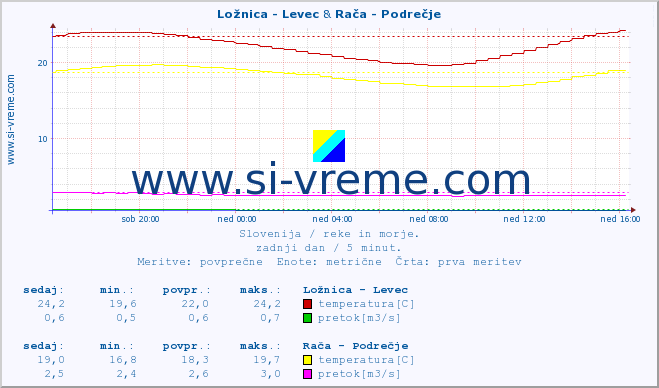 POVPREČJE :: Ložnica - Levec & Rača - Podrečje :: temperatura | pretok | višina :: zadnji dan / 5 minut.