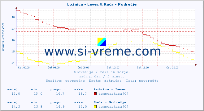 POVPREČJE :: Ložnica - Levec & Rača - Podrečje :: temperatura | pretok | višina :: zadnji dan / 5 minut.