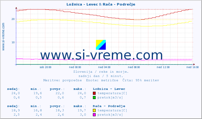 POVPREČJE :: Ložnica - Levec & Rača - Podrečje :: temperatura | pretok | višina :: zadnji dan / 5 minut.