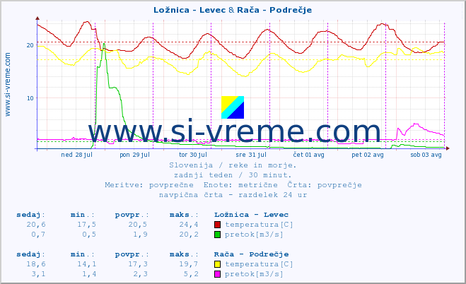 POVPREČJE :: Ložnica - Levec & Rača - Podrečje :: temperatura | pretok | višina :: zadnji teden / 30 minut.