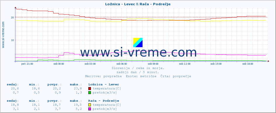 POVPREČJE :: Ložnica - Levec & Rača - Podrečje :: temperatura | pretok | višina :: zadnji dan / 5 minut.