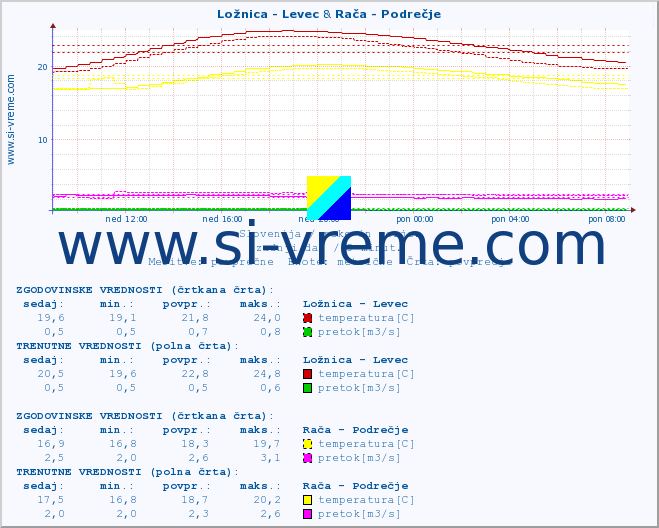 POVPREČJE :: Ložnica - Levec & Rača - Podrečje :: temperatura | pretok | višina :: zadnji dan / 5 minut.