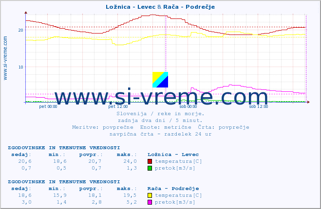 POVPREČJE :: Ložnica - Levec & Rača - Podrečje :: temperatura | pretok | višina :: zadnja dva dni / 5 minut.