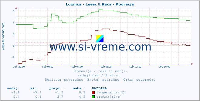 POVPREČJE :: Ložnica - Levec & Rača - Podrečje :: temperatura | pretok | višina :: zadnji dan / 5 minut.