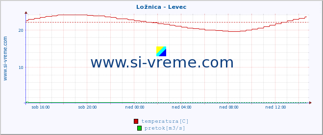 POVPREČJE :: Ložnica - Levec :: temperatura | pretok | višina :: zadnji dan / 5 minut.